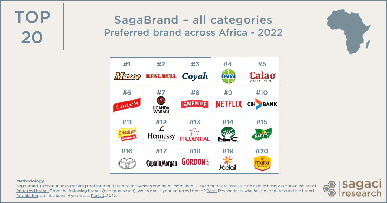 Uncover The Most Preferred Brands In Africa Sagaci Research