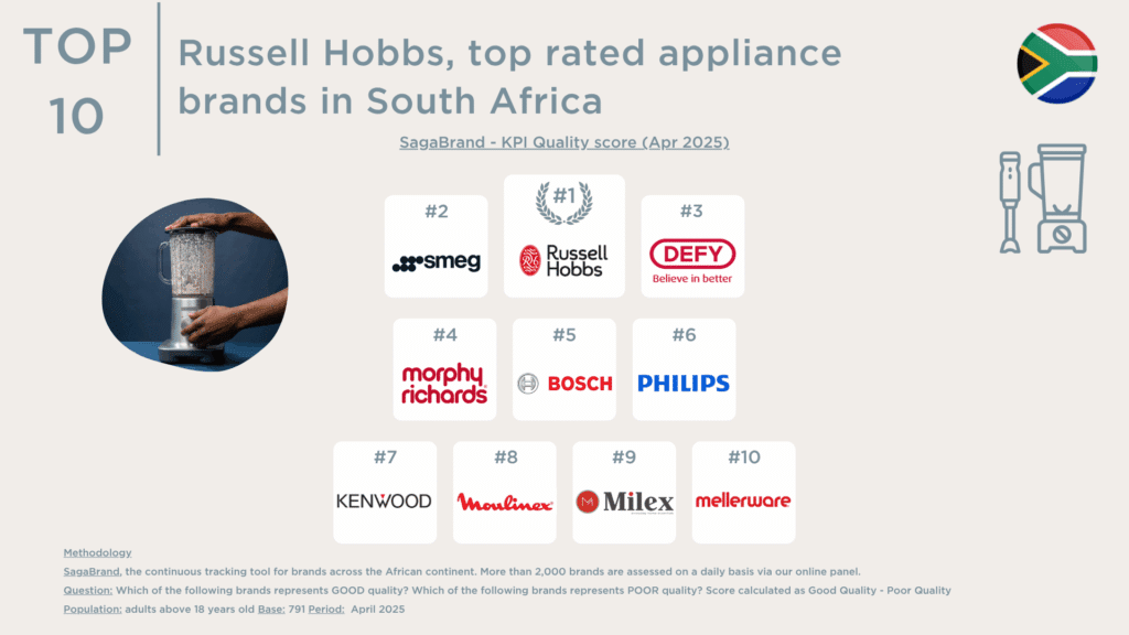 Top ten favorite South African appliances brands by user ratings - Sagaci Research