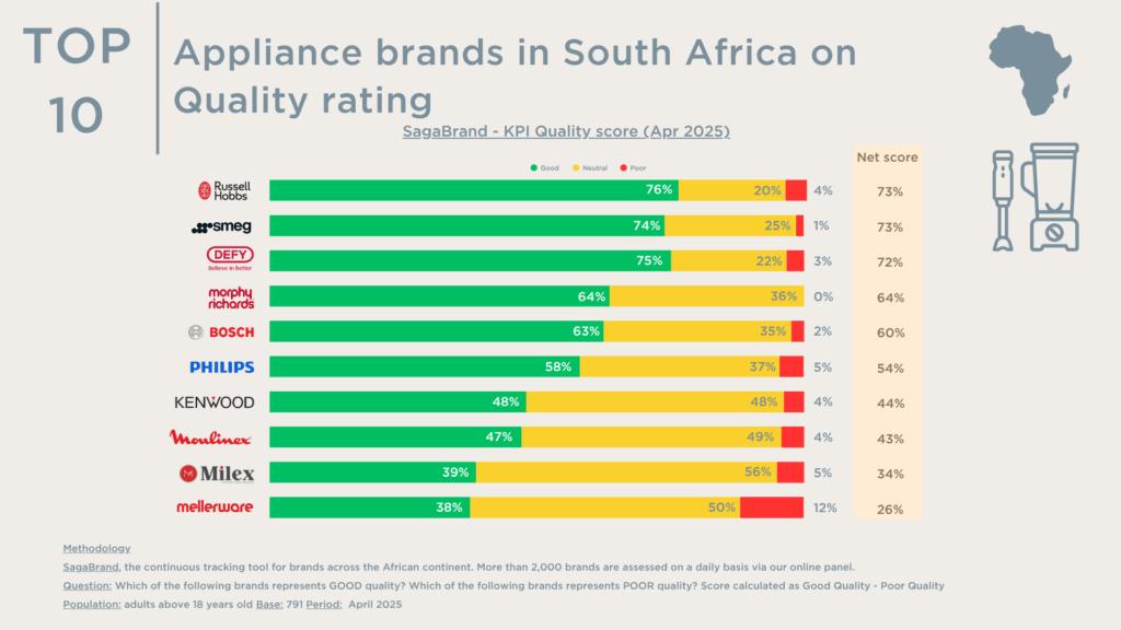 Top 10 appliances brands in South Africa - Consumers’ evaluation of brand