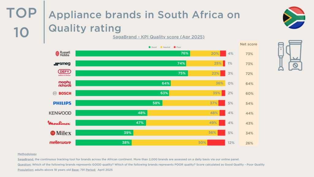 Top 10 appliances brands in South Africa - Consumers’ evaluation of brand