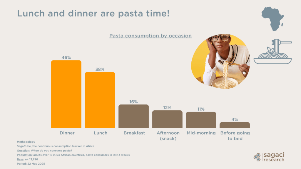 Pasta consumption by occasion in Africa - Sagaci Research