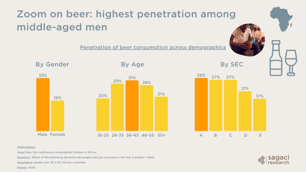 Beer market reach segmented by demographics - Sagaci Research