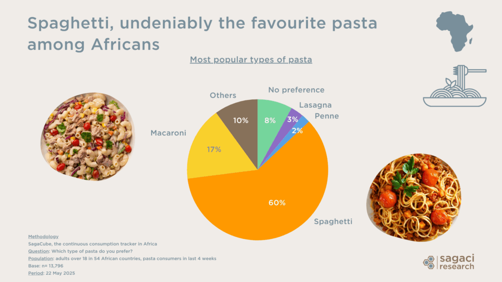 Spaghetti consumption among africans - Sagaci Research