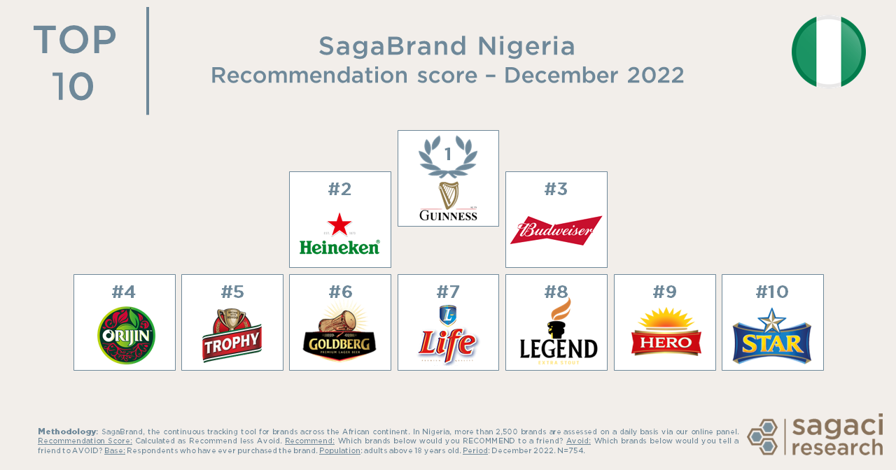 Top Recommended Beer Brands In Nigeria - Sagaci Research