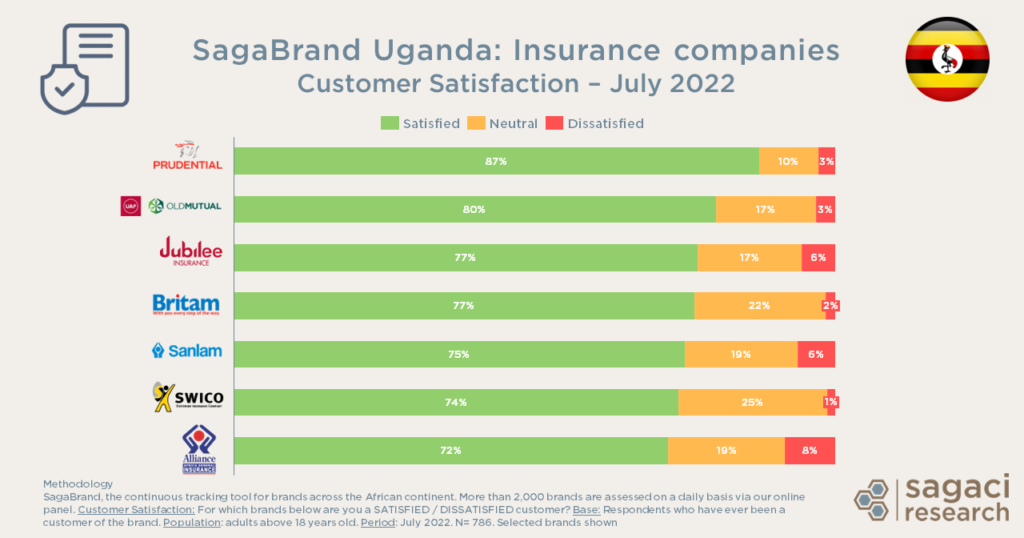 Best insurance companies in Uganda - July 2022
