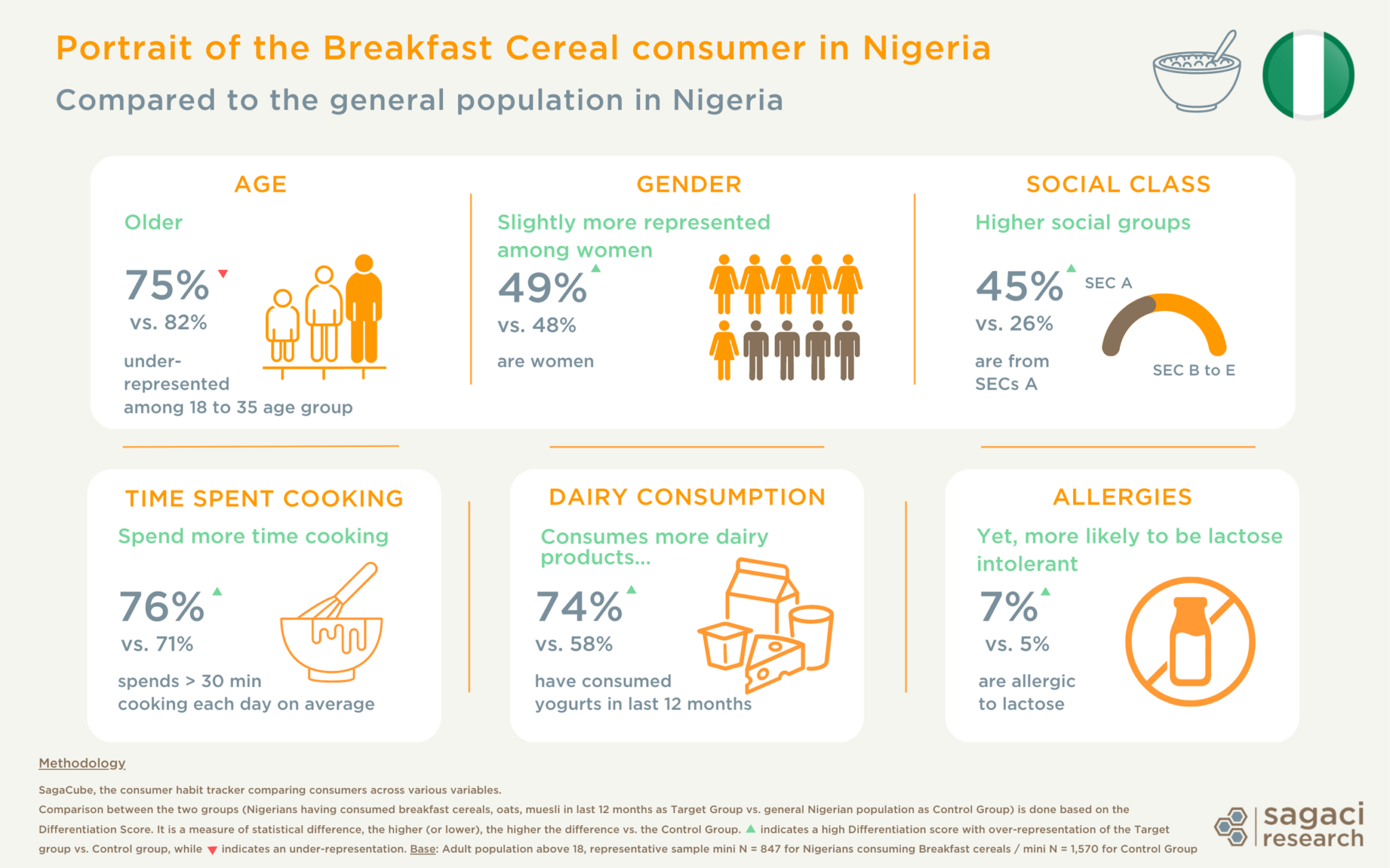 Deep dive into the Breakfast Cereal market in Africa Sagaci Research