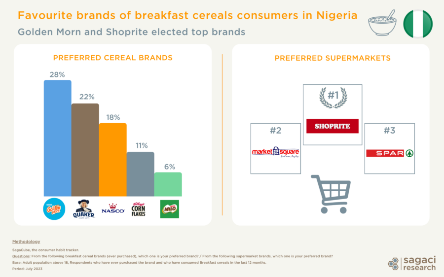 Deep dive into the Breakfast Cereal market in Africa Sagaci Research