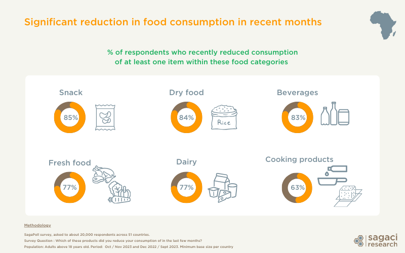 Food consumption in Africa in 2023