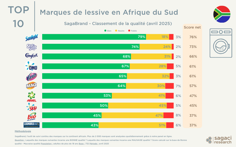Les meilleures marques de lessive en Afrique du Sud – Classement détaillé – Sagaci Research