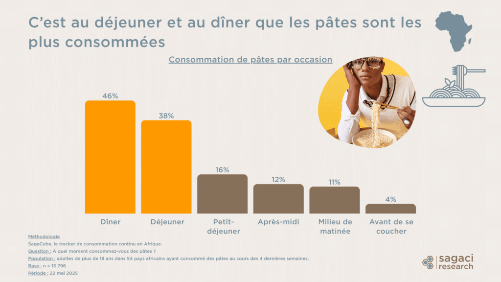 La consommation de pâtes par occasion en Afrique - Sagaci Research