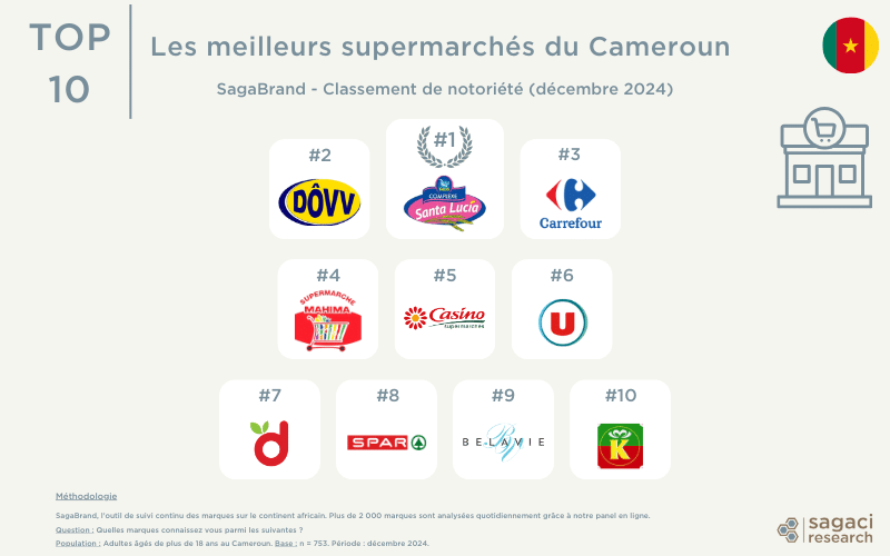 Les meilleurs supermarchés au Cameroun - classement de notoriété