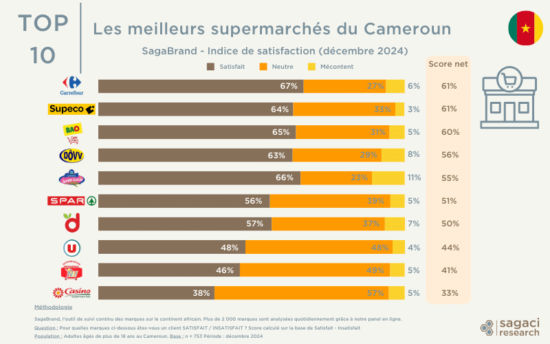 Les meilleurs supermarchés au Cameroun - indice de satisfaction