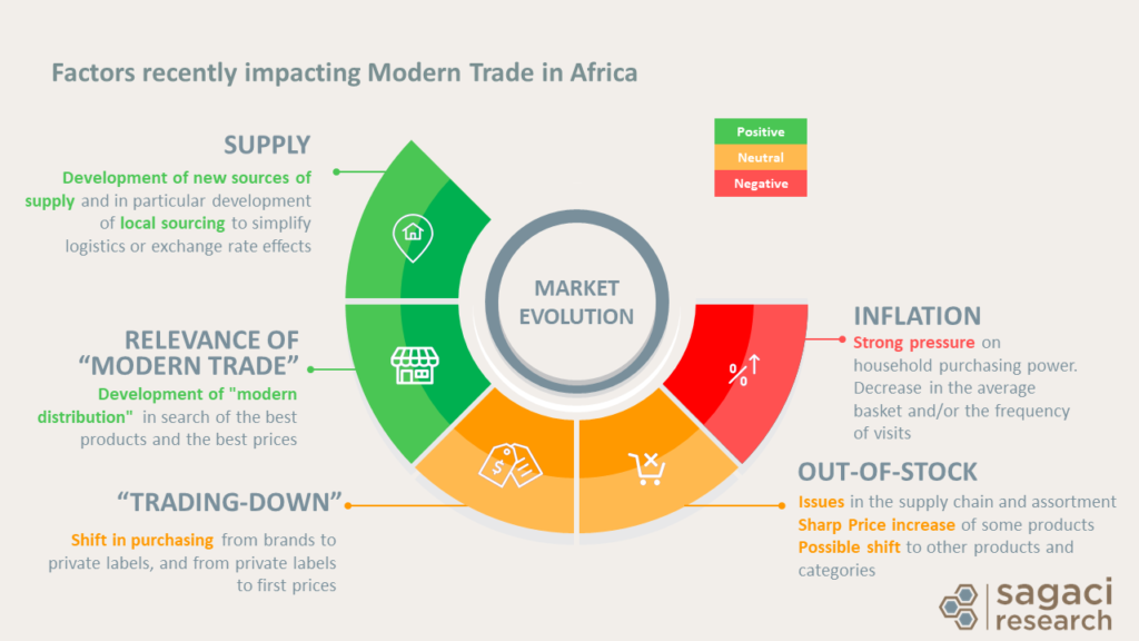 Modern Trade in Africa