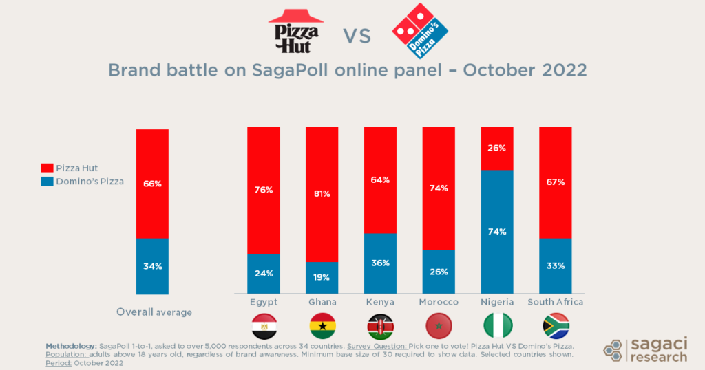 Pizza Hut vs Domino's - Africa's favourite pizza