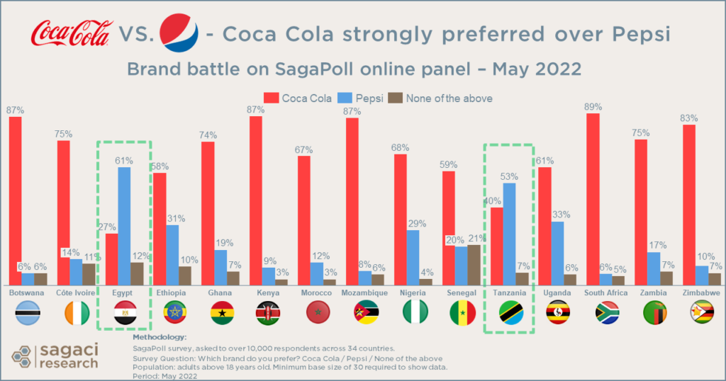 Preferred CSD brand in Africa Coca Cola or Pepsi? Sagaci Research