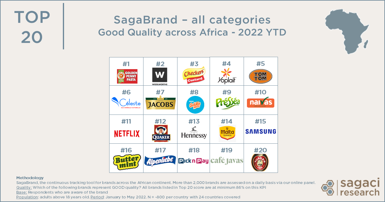 Top 20 brands in Africa on Quality score in 2022 Sagaci Research
