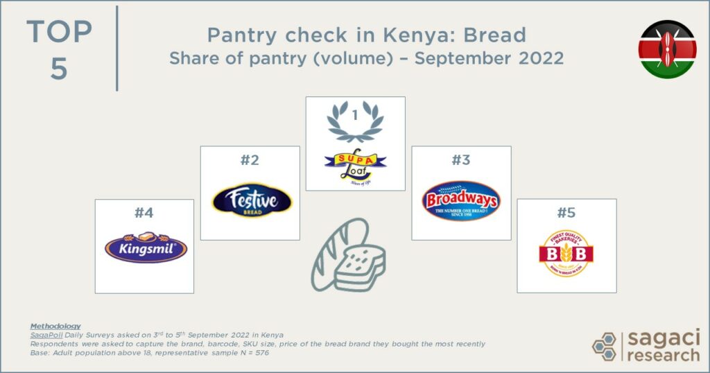 Top 5 bread brands Kenya - Sept 2022