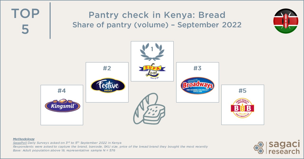 Top 5 bread brands in Kenya Sagaci Research