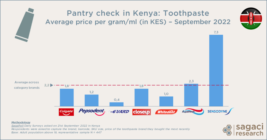 Top 5 toothpaste brands Kenya - Sept 2022