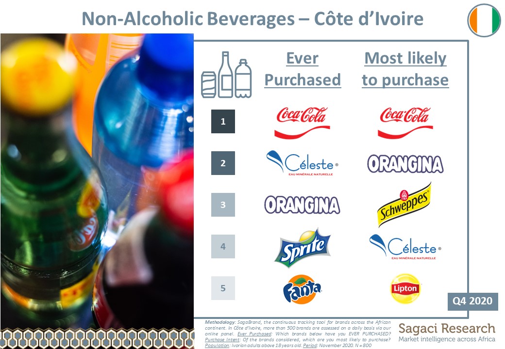 Ranking Of Non Alcoholic Beverages Players In Cote D Ivoire Based On Likelyhood To Purchase In Q4