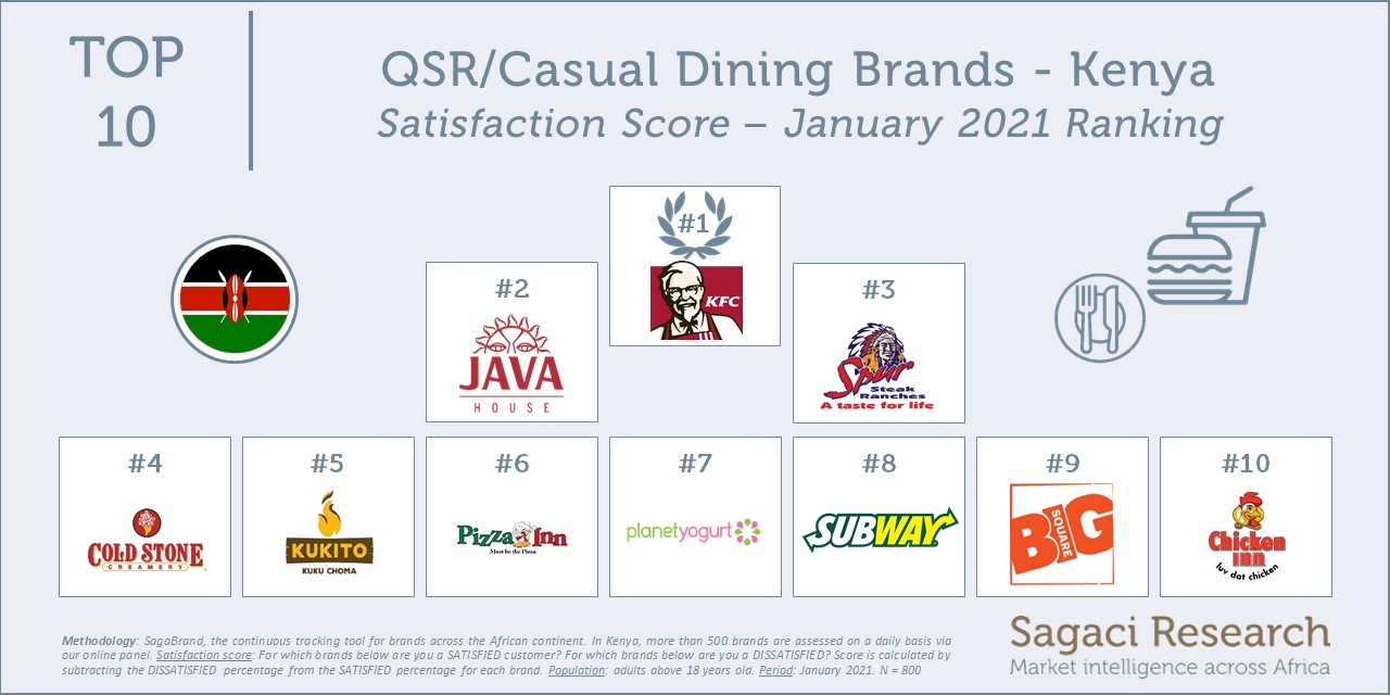 QSR/Casual Dining Brands in Kenya Brands with the highest satisfaction score in January 2021