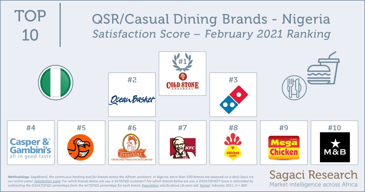 QSR/Casual Dining Brands in Nigeria Brands with the highest satisfaction score in February 2021