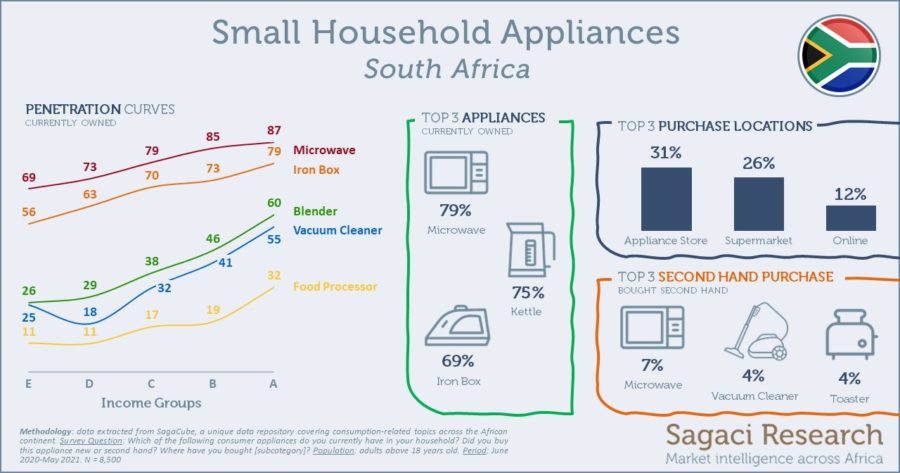 small-household-appliances-in-south-africa