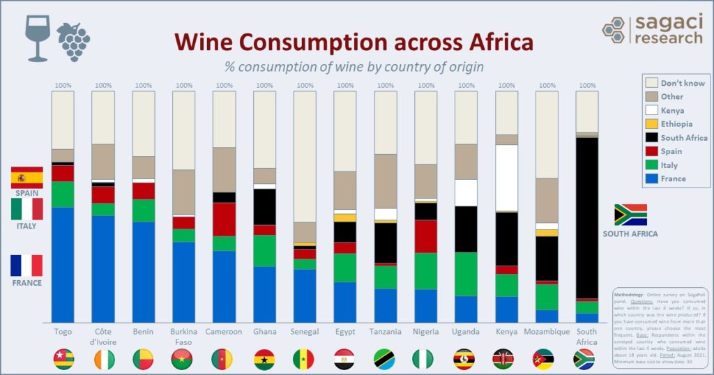 Western Africa snubs South African wines in favour of French varieties