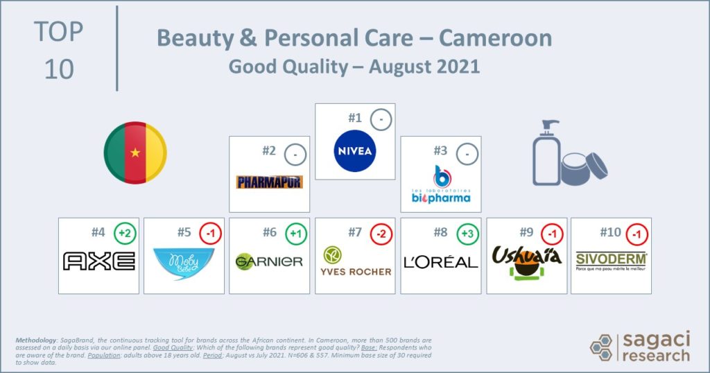 Best beauty and personal care brands in Cameroon - Sagaci Research