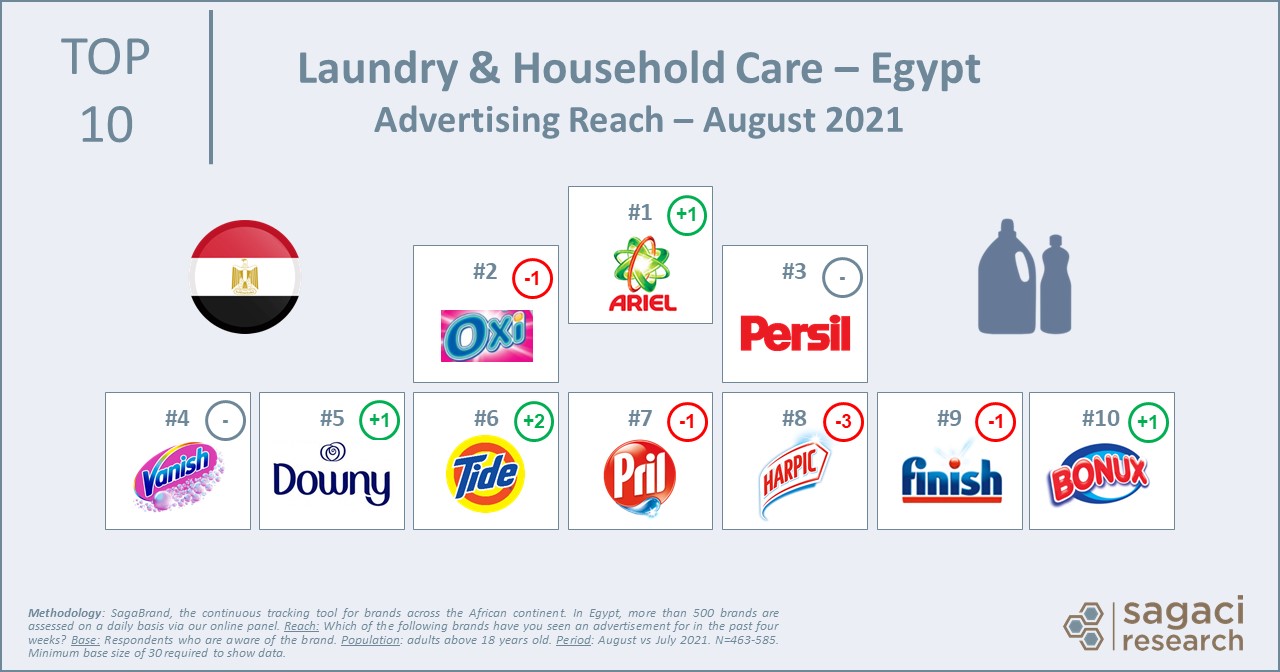 Brand advertising the laundry firms getting it right Sagaci Research