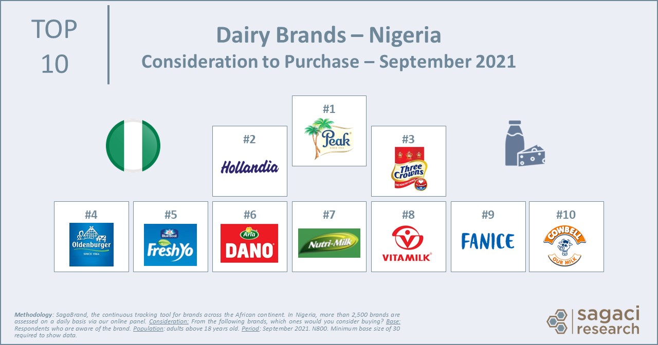 Say Cheese! The dairy industry across Africa Sagaci Research