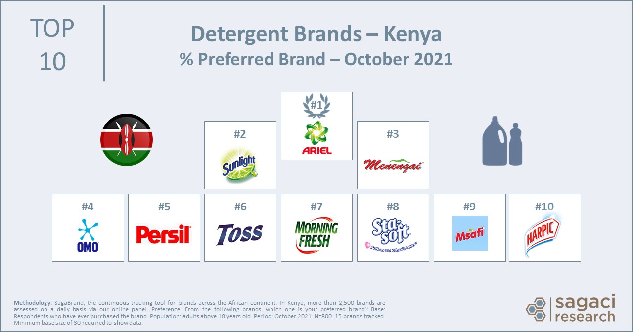 Ariel takes the lead as Kenya's preferred detergent Sagaci Research