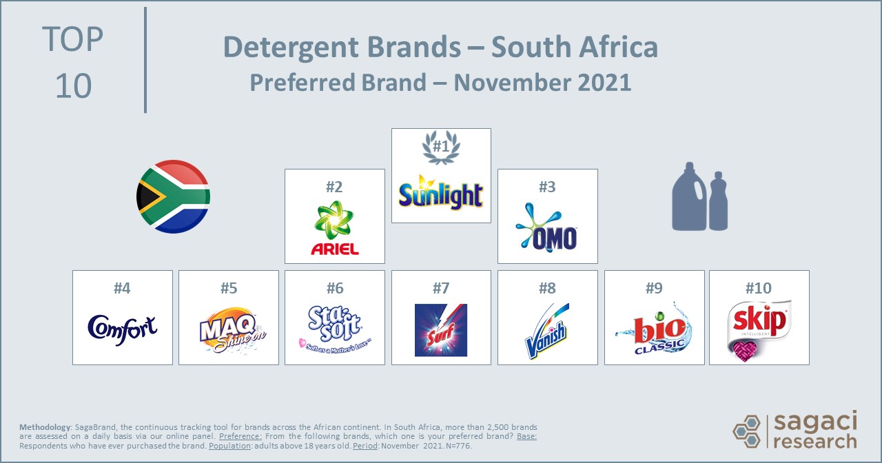 Sunlight & Ariel the preferred detergents across Africa Sagaci Research