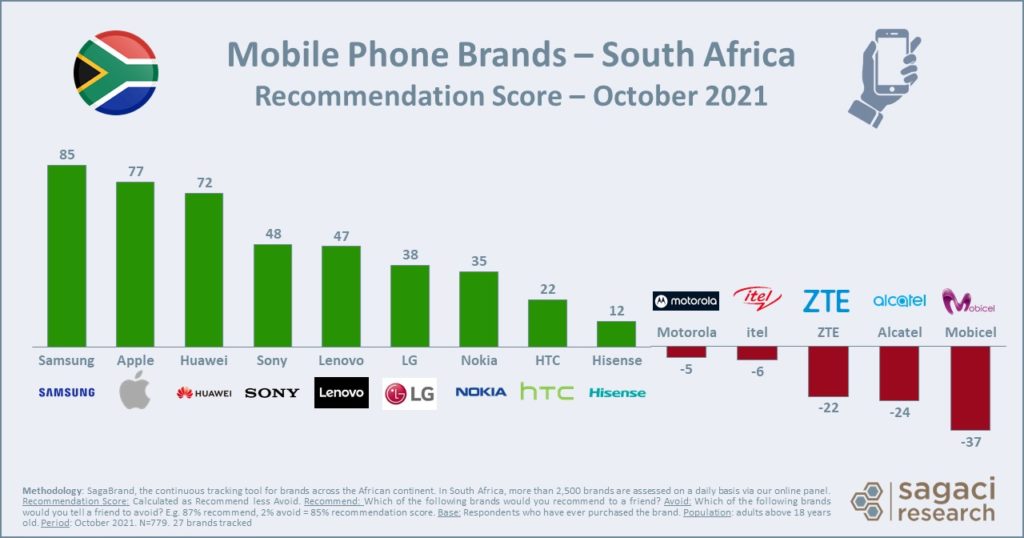 South Africa's top mobile phone brands 2021 Sagaci Research