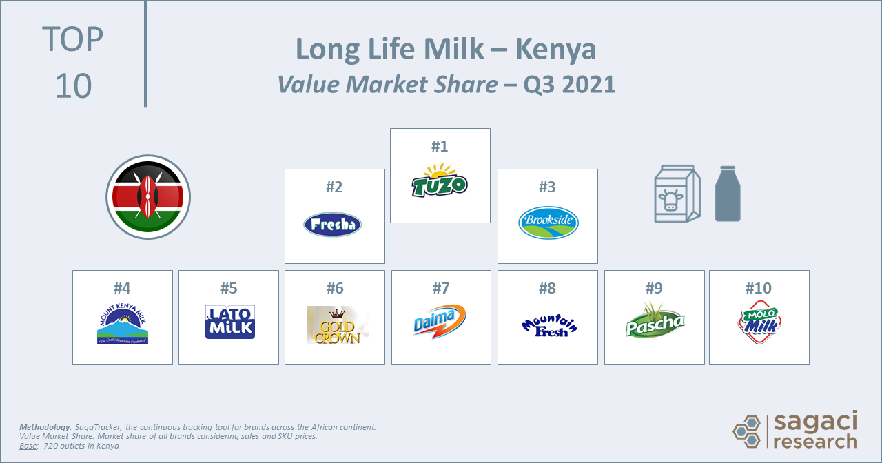 Market Share