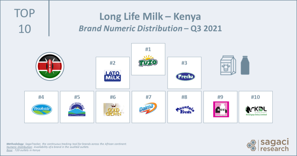 how-is-the-long-life-milk-market-behaving-in-kenya-sagaci-research