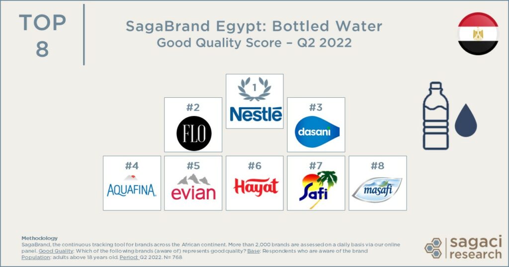 Egypt's best bottled water brands - voted by consumers - Sagaci Research