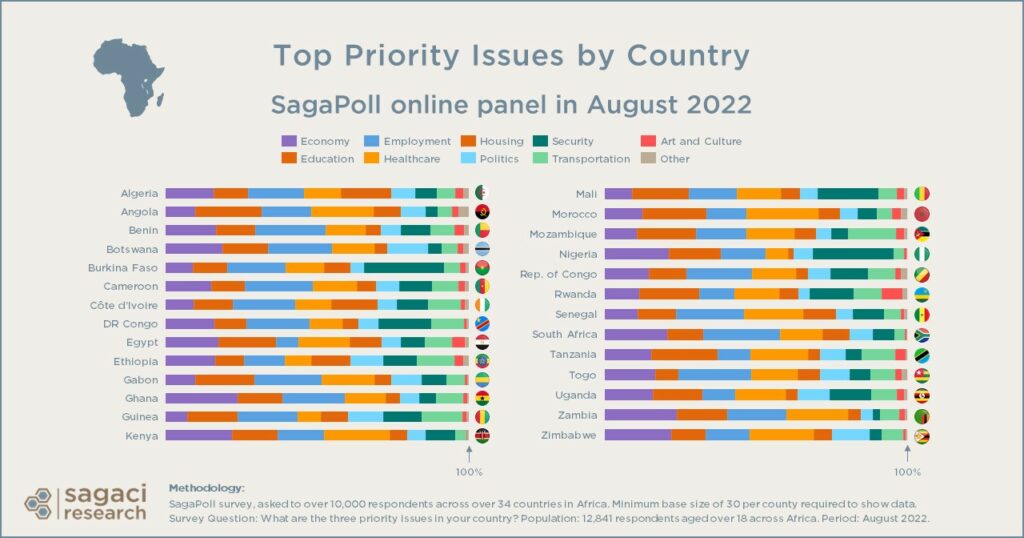 Top priority issues for countries in Africa in August 2022