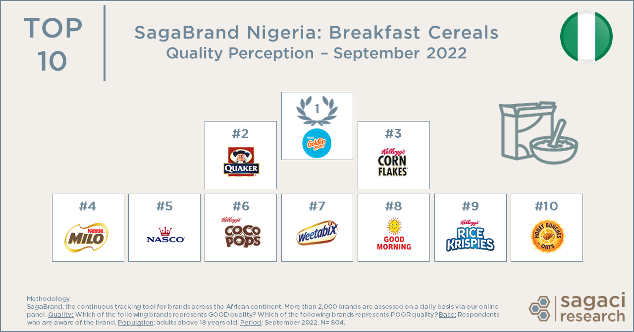 Top 10 breakfast cereals in Nigeria Sagaci Research