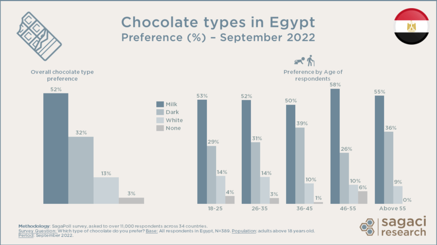 Favourite chocolate in Egypt - How the brand ranking evolved this year ...