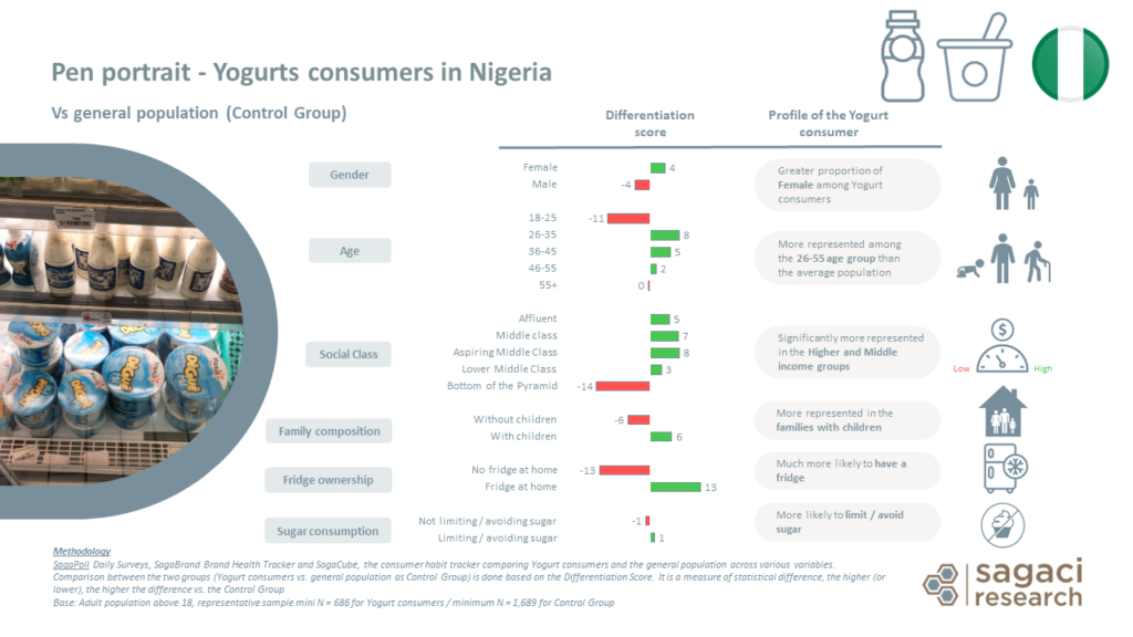 Yogurt consumer in Nigeria