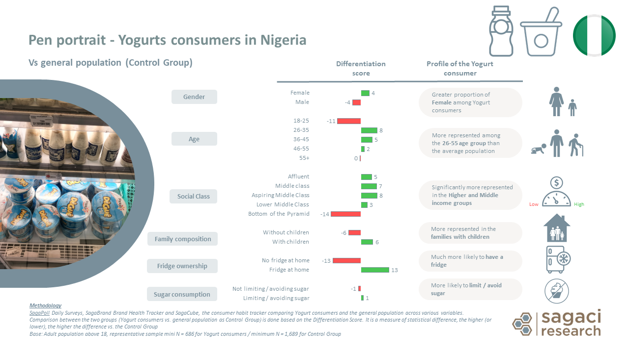 Who is the Yogurt consumer in Nigeria? Sagaci Research