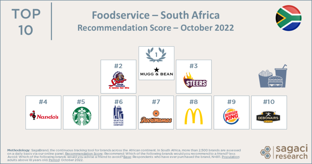 Foodservice brands in South Africa