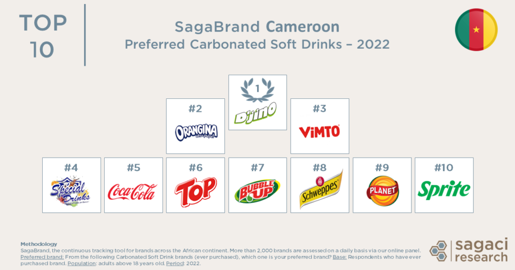 Most popular soft drinks in Cameroon