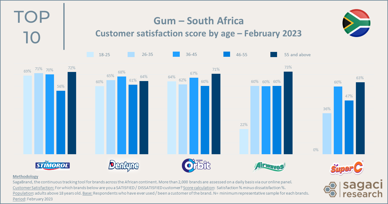 Stimorol tops Gum brands in South Africa on customer satisfaction