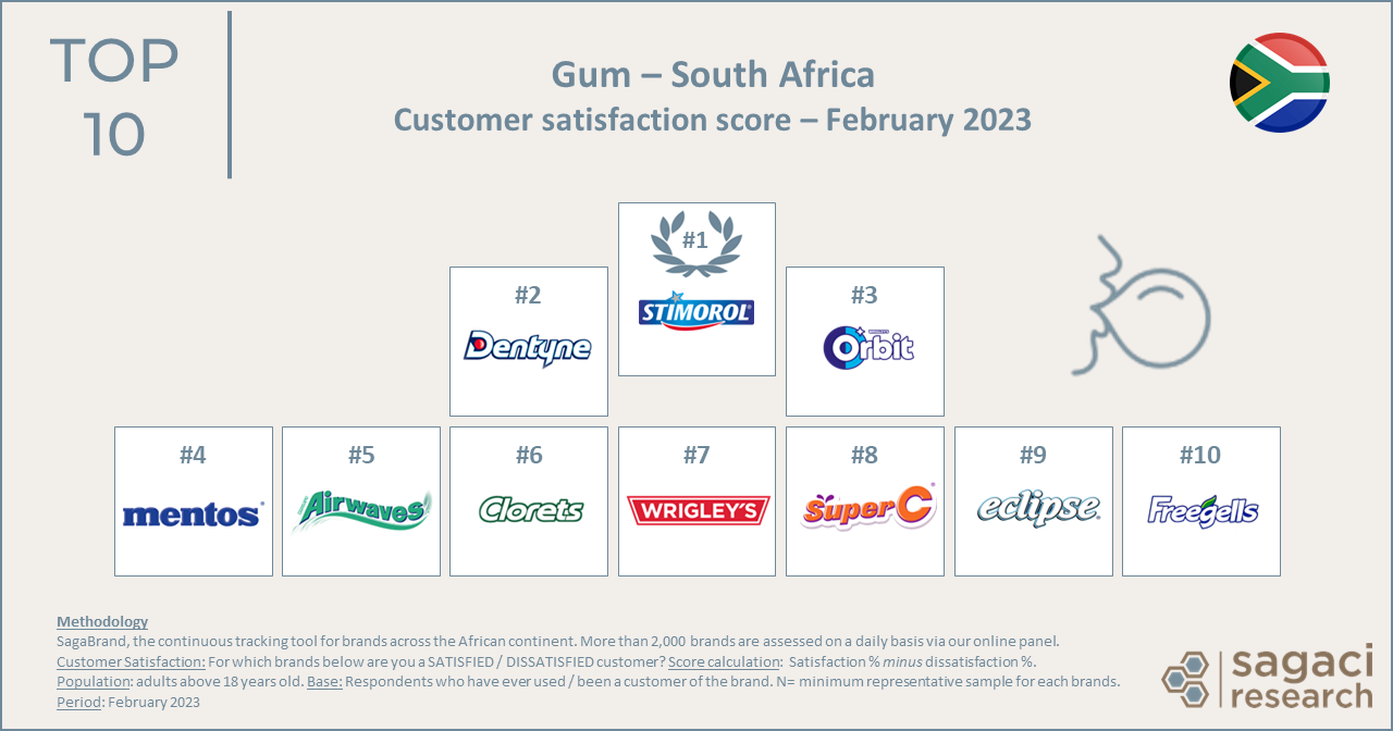 Stimorol tops Gum brands in South Africa on customer satisfaction