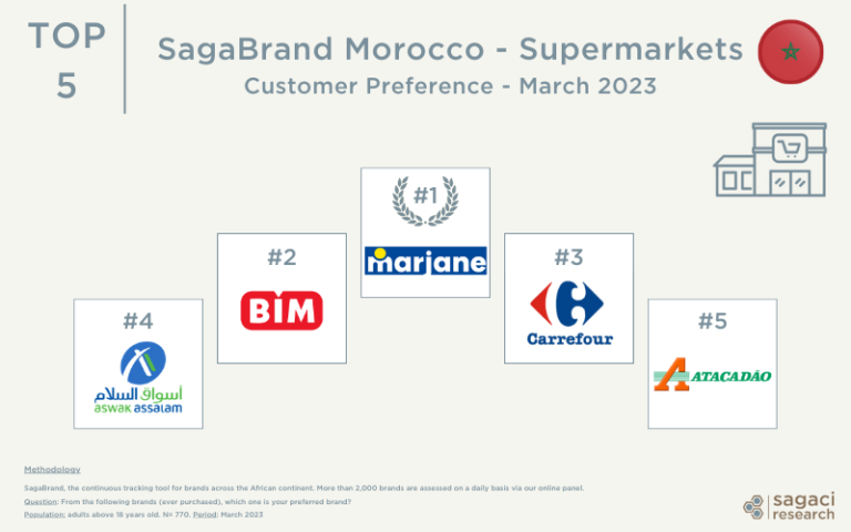 Most popular supermarkets in Morocco: Marjane on all fronts - Sagaci