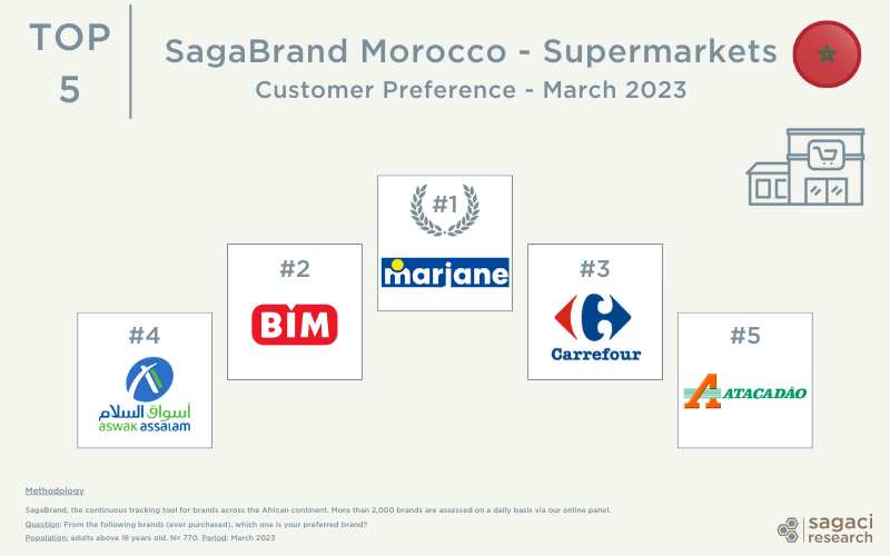 Supermarkets in Morocco