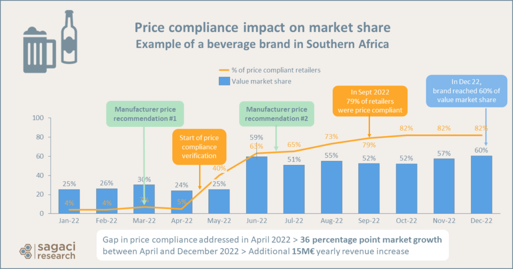 Commerce de détail traditionnel en Afrique - Conformité des prix