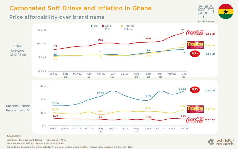 Carbonated Soft Drinks in Ghana